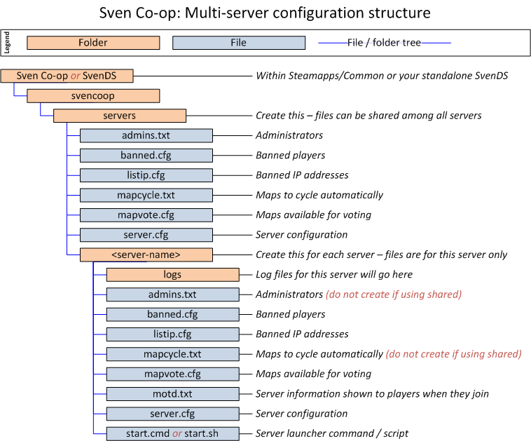 Example profiling folder structure